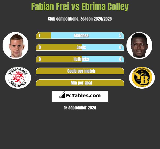 Fabian Frei vs Ebrima Colley h2h player stats