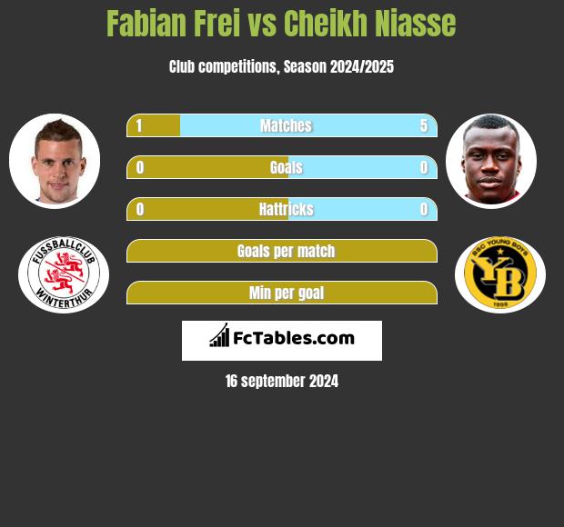 Fabian Frei vs Cheikh Niasse h2h player stats