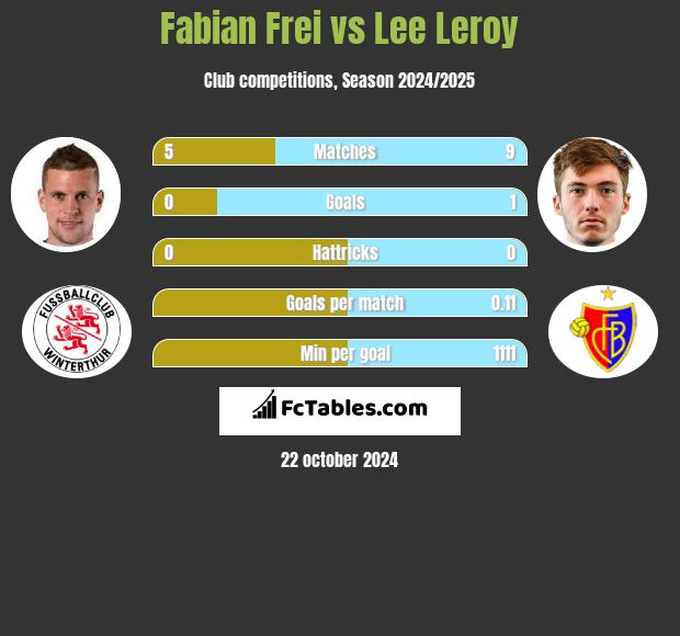 Fabian Frei vs Lee Leroy h2h player stats