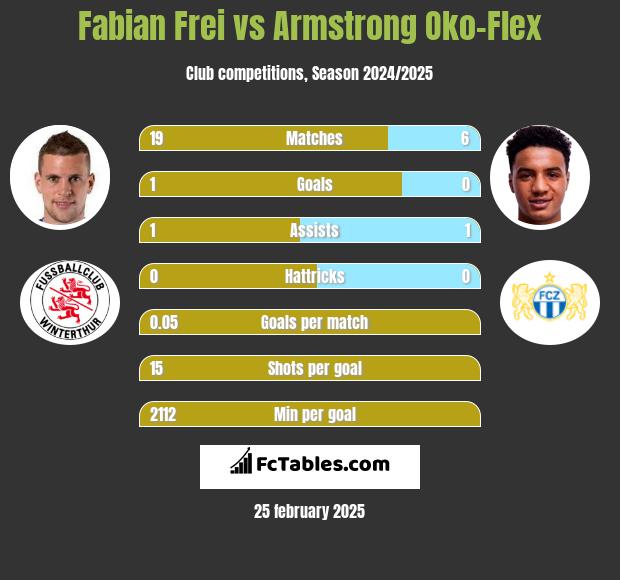 Fabian Frei vs Armstrong Oko-Flex h2h player stats