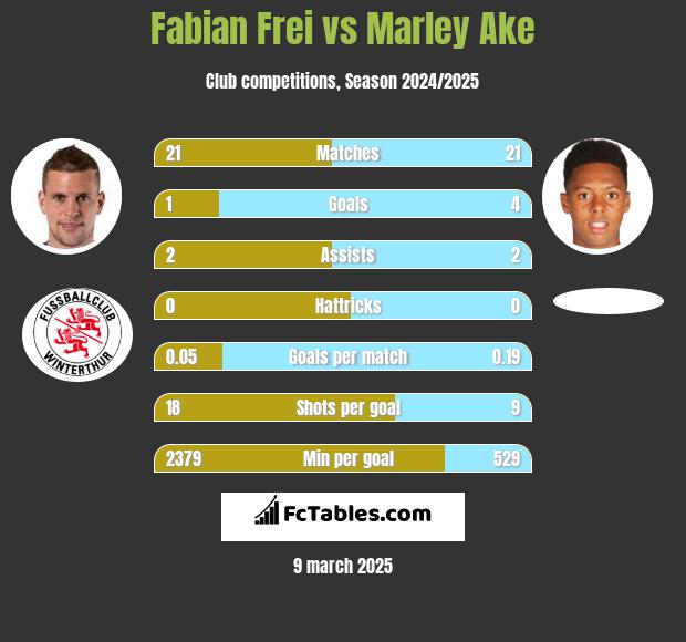 Fabian Frei vs Marley Ake h2h player stats