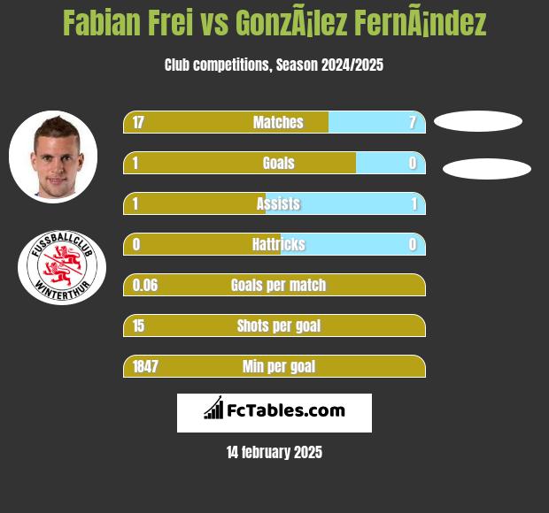 Fabian Frei vs GonzÃ¡lez FernÃ¡ndez h2h player stats