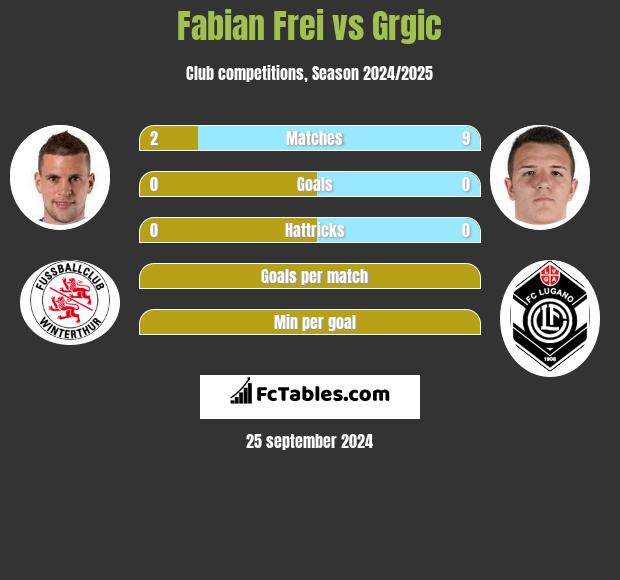 Fabian Frei vs Grgic h2h player stats