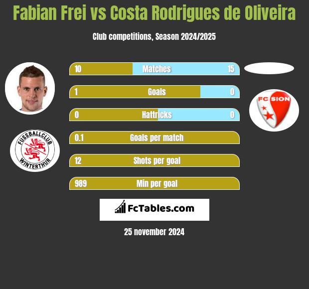 Fabian Frei vs Costa Rodrigues de Oliveira h2h player stats