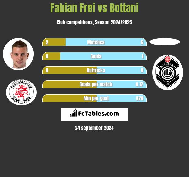 Fabian Frei vs Bottani h2h player stats