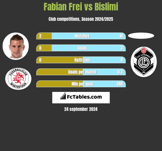 Fabian Frei vs Bislimi h2h player stats