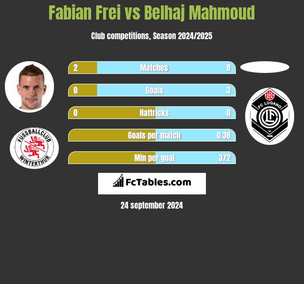 Fabian Frei vs Belhaj Mahmoud h2h player stats