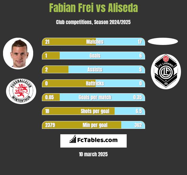 Fabian Frei vs Aliseda h2h player stats