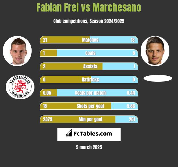 Fabian Frei vs Marchesano h2h player stats