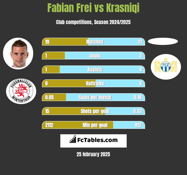 Fabian Frei vs Krasniqi h2h player stats