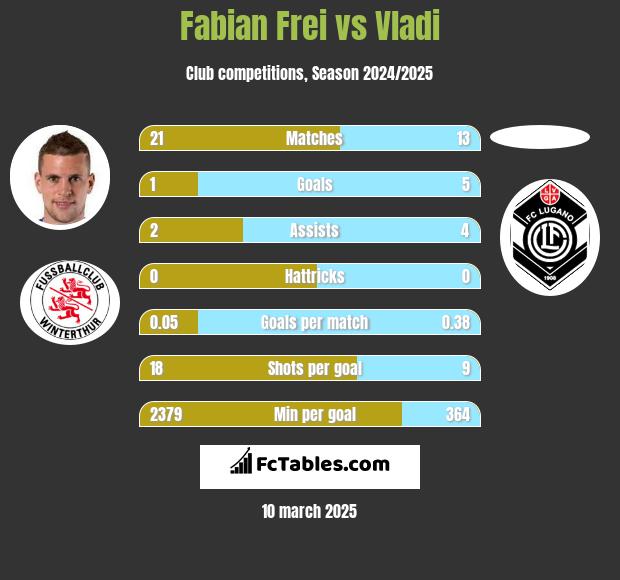 Fabian Frei vs Vladi h2h player stats