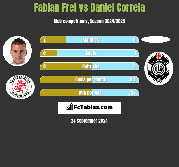 Fabian Frei vs Daniel Correia h2h player stats