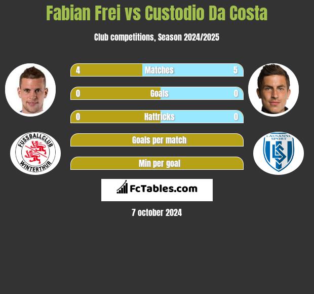 Fabian Frei vs Custodio Da Costa h2h player stats