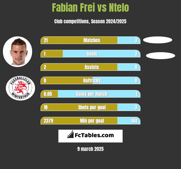 Fabian Frei vs Ntelo h2h player stats