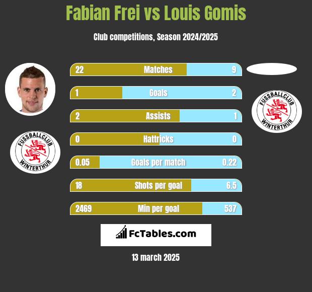 Fabian Frei vs Louis Gomis h2h player stats