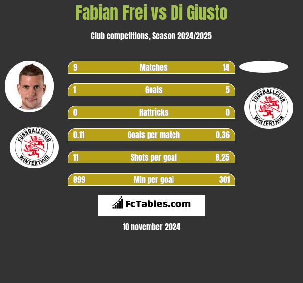 Fabian Frei vs Di Giusto h2h player stats