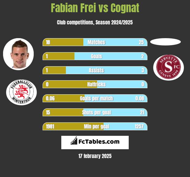 Fabian Frei vs Cognat h2h player stats