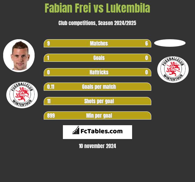 Fabian Frei vs Lukembila h2h player stats