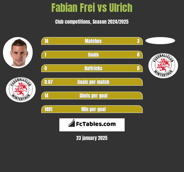 Fabian Frei vs Ulrich h2h player stats