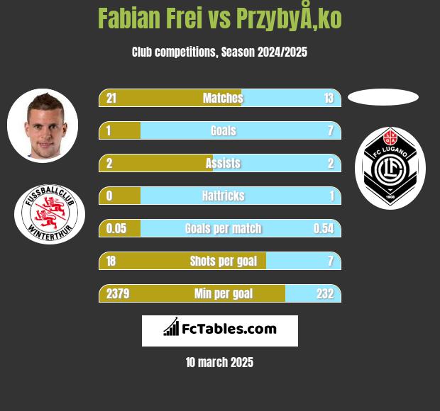 Fabian Frei vs PrzybyÅ‚ko h2h player stats