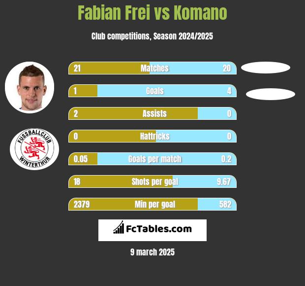 Fabian Frei vs Komano h2h player stats