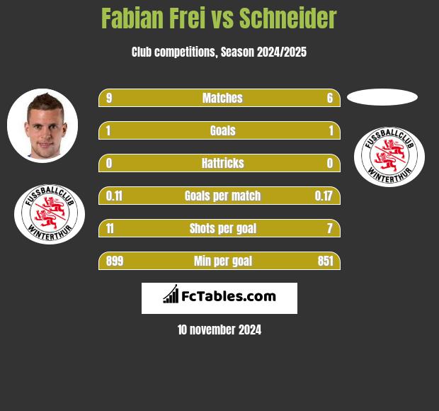 Fabian Frei vs Schneider h2h player stats