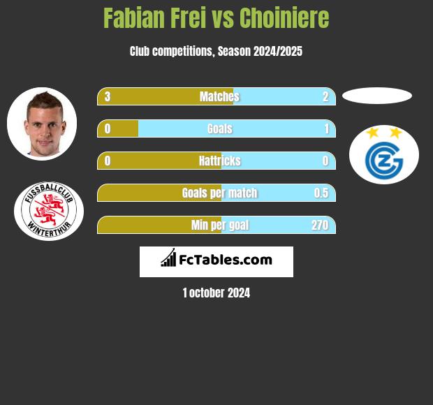 Fabian Frei vs Choiniere h2h player stats