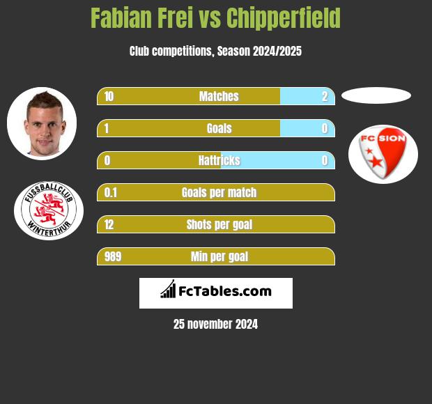 Fabian Frei vs Chipperfield h2h player stats