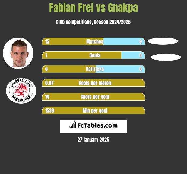 Fabian Frei vs Gnakpa h2h player stats