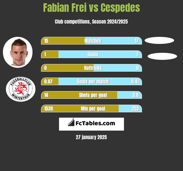 Fabian Frei vs Cespedes h2h player stats