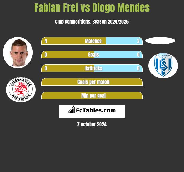 Fabian Frei vs Diogo Mendes h2h player stats