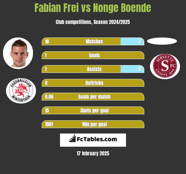 Fabian Frei vs Nonge Boende h2h player stats