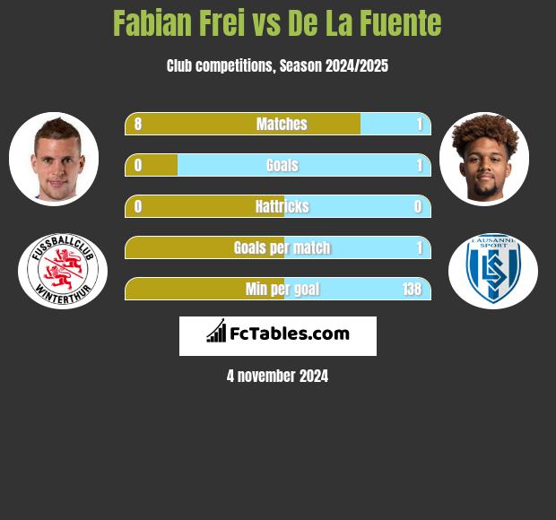 Fabian Frei vs De La Fuente h2h player stats