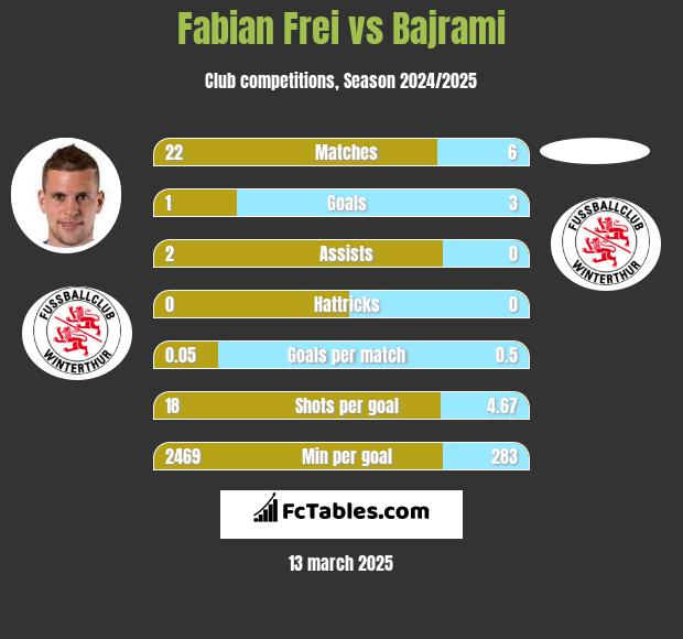 Fabian Frei vs Bajrami h2h player stats