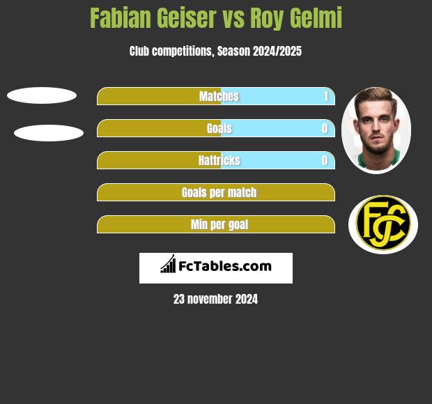 Fabian Geiser vs Roy Gelmi h2h player stats