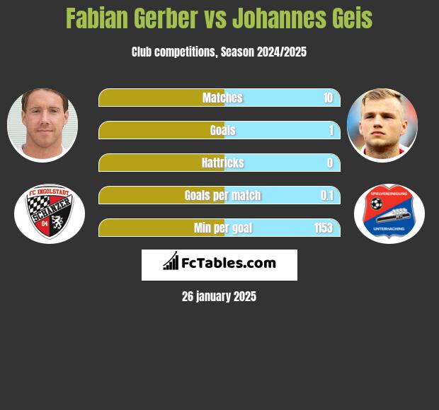 Fabian Gerber vs Johannes Geis h2h player stats