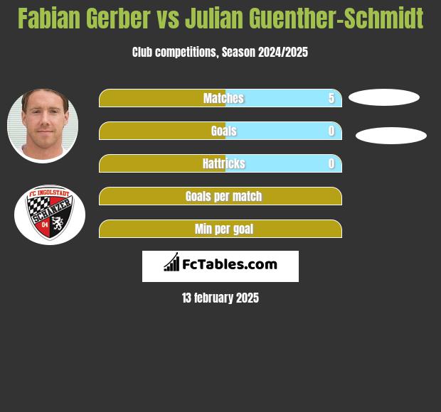 Fabian Gerber vs Julian Guenther-Schmidt h2h player stats