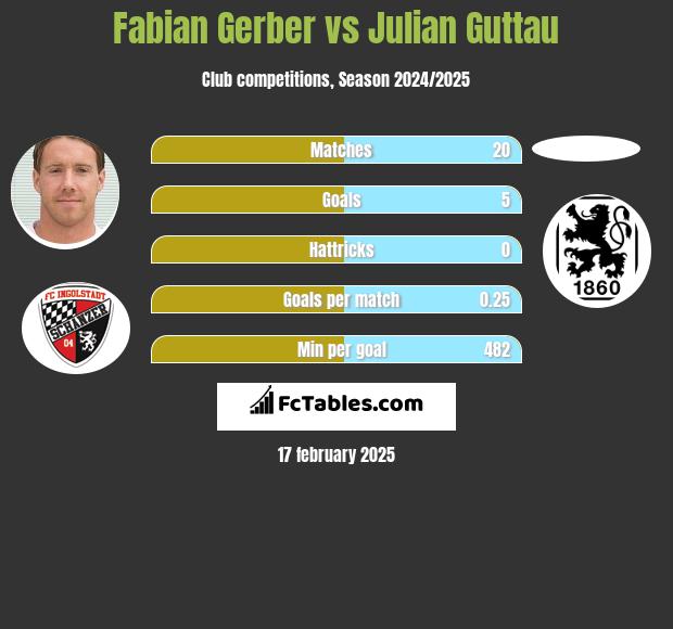 Fabian Gerber vs Julian Guttau h2h player stats