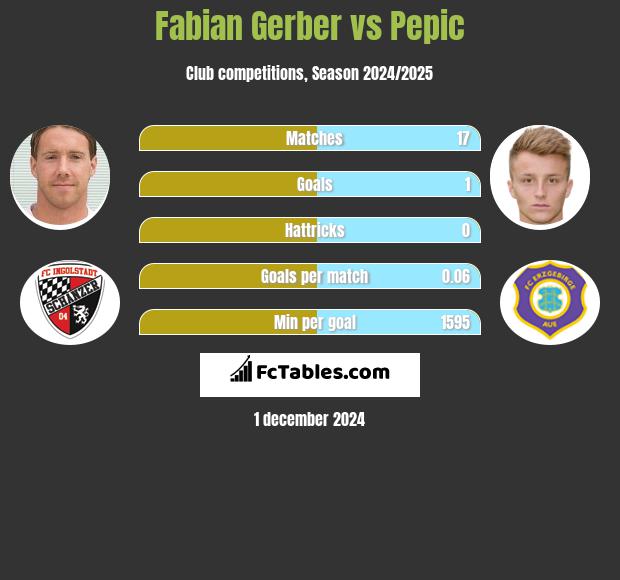 Fabian Gerber vs Pepic h2h player stats