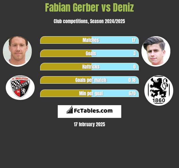 Fabian Gerber vs Deniz h2h player stats