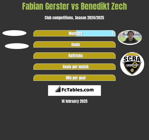 Fabian Gerster vs Benedikt Zech h2h player stats