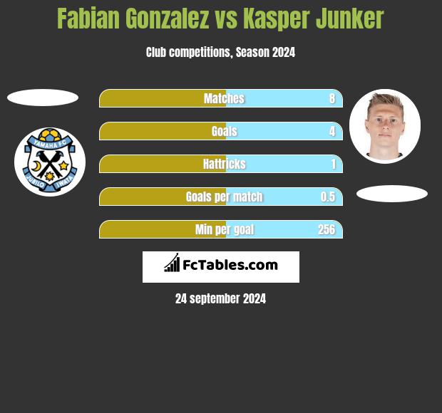 Fabian Gonzalez vs Kasper Junker h2h player stats