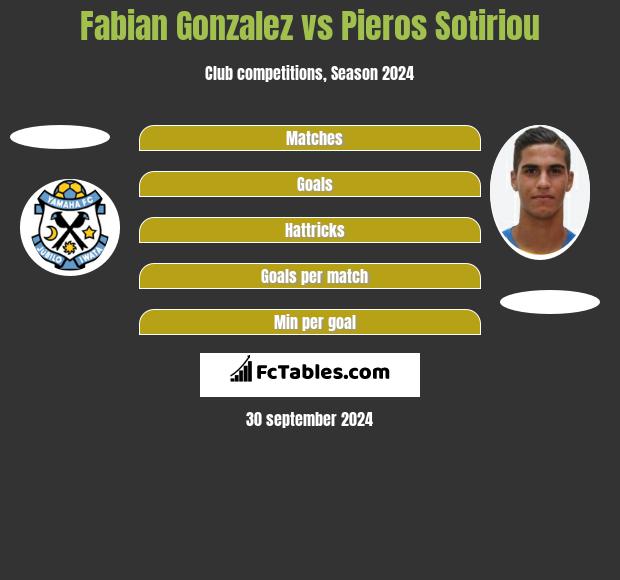 Fabian Gonzalez vs Pieros Sotiriou h2h player stats