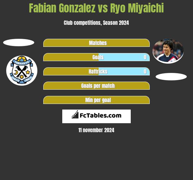 Fabian Gonzalez vs Ryo Miyaichi h2h player stats