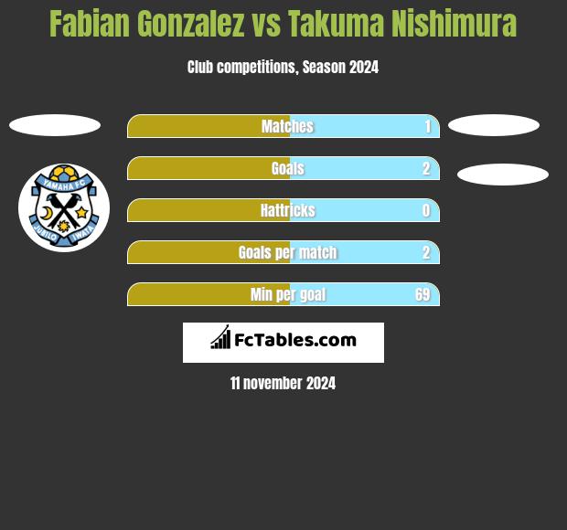 Fabian Gonzalez vs Takuma Nishimura h2h player stats