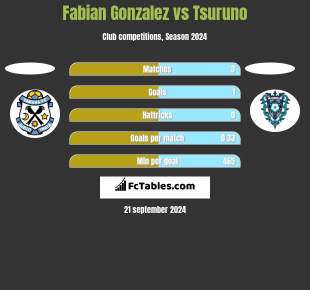 Fabian Gonzalez vs Tsuruno h2h player stats