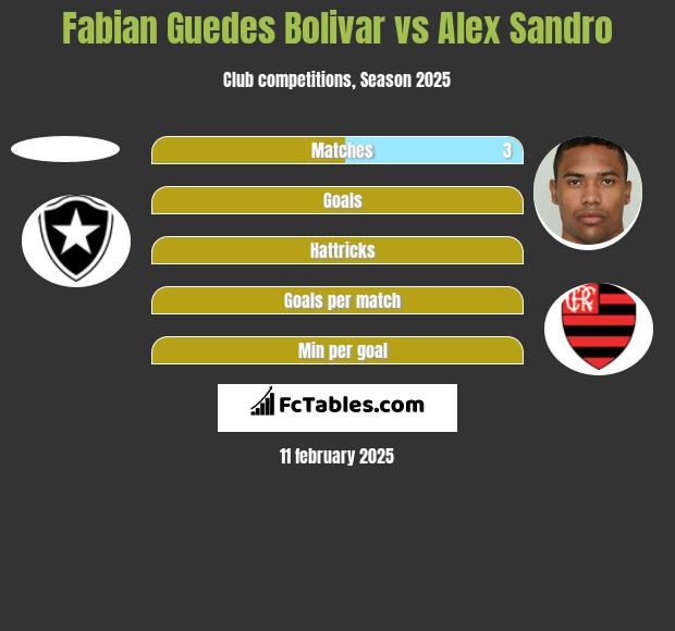 Fabian Guedes Bolivar vs Alex Sandro h2h player stats