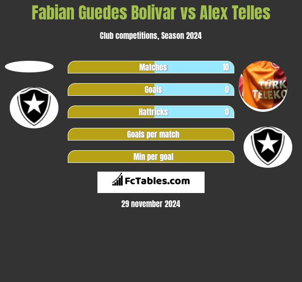 Fabian Guedes Bolivar vs Alex Telles h2h player stats