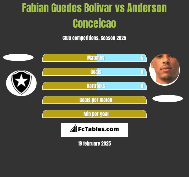 Fabian Guedes Bolivar vs Anderson Conceicao h2h player stats