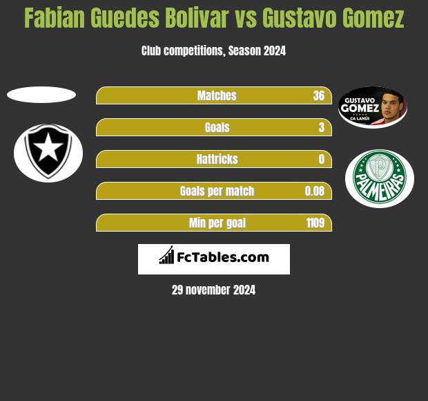 Fabian Guedes Bolivar vs Gustavo Gomez h2h player stats